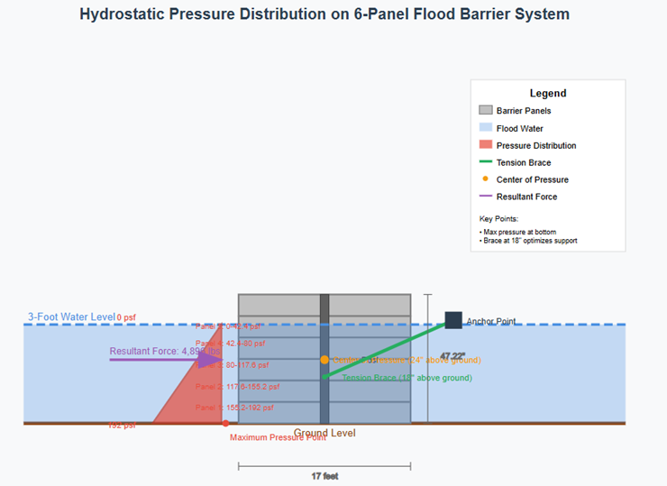 Engineering diagram of Aqua-Cade™ flood barrier support post with concrete footing, showing optimal tension brace placement and structural details for hurricane and storm surge protection in Southwest Florida.